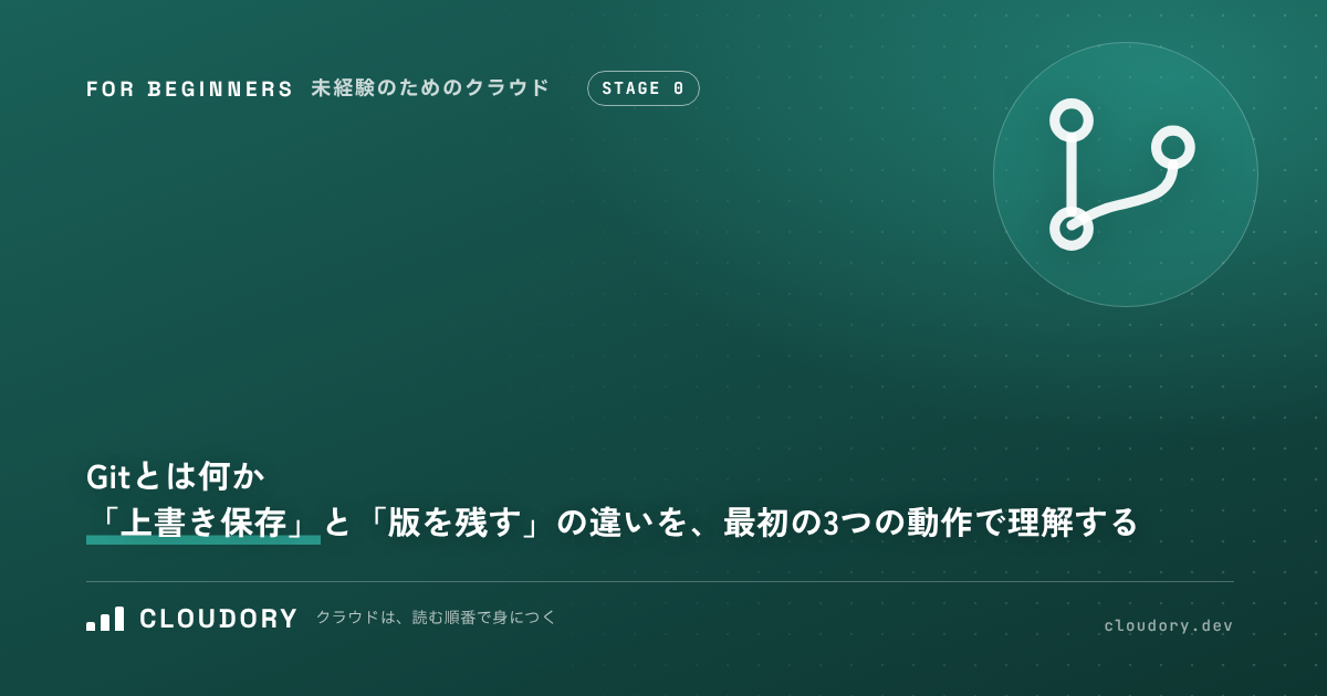 Git とは何か｜「上書き保存」と「版を残す」の違いを、最初の3つの動作で理解する